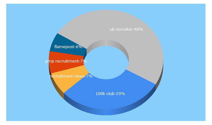 Top 5 Keywords send traffic to recruitingtimes.org