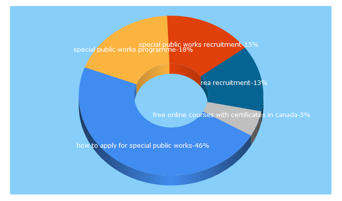 Top 5 Keywords send traffic to recruitmentemploy.com