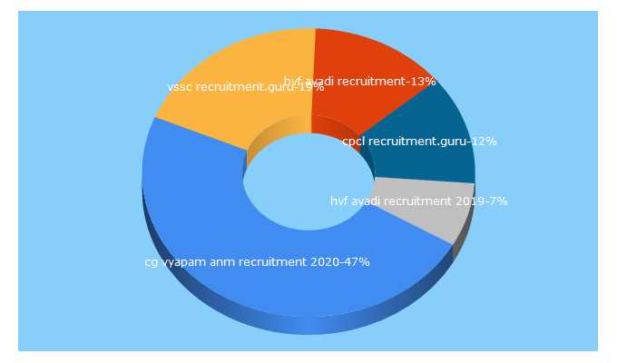Top 5 Keywords send traffic to recruitmentguru.in