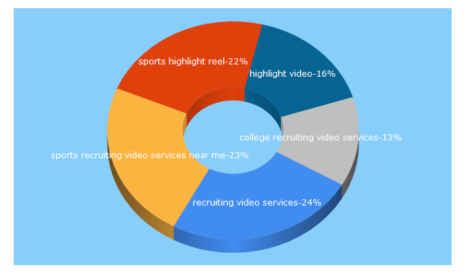 Top 5 Keywords send traffic to recruitreels.com