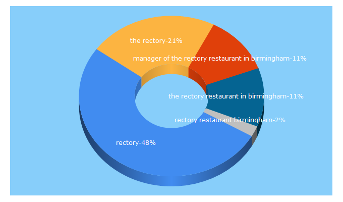 Top 5 Keywords send traffic to rectorybar.co.uk