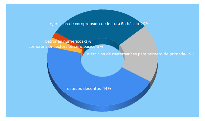 Top 5 Keywords send traffic to recursosdocentes.cl