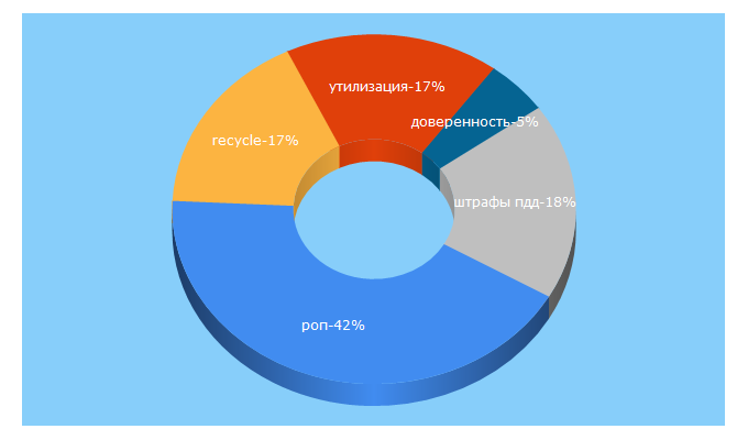 Top 5 Keywords send traffic to recycle.kz