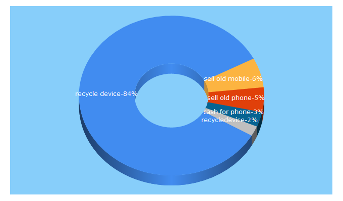 Top 5 Keywords send traffic to recycledevice.com