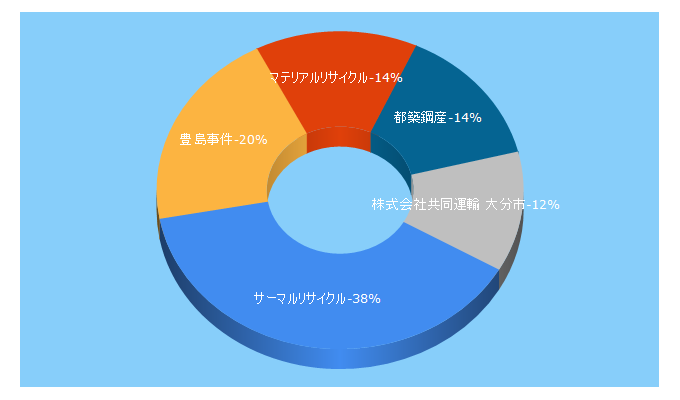 Top 5 Keywords send traffic to recyclehub.jp