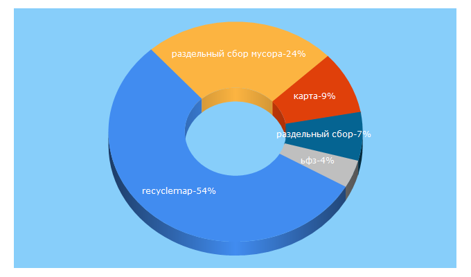 Top 5 Keywords send traffic to recyclemap.ru