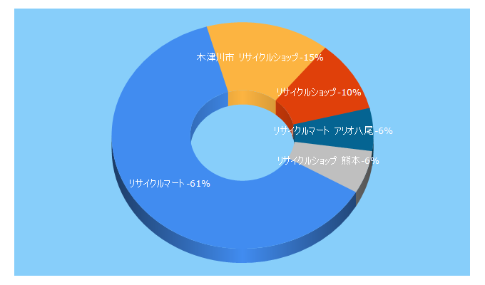 Top 5 Keywords send traffic to recyclemart.jp