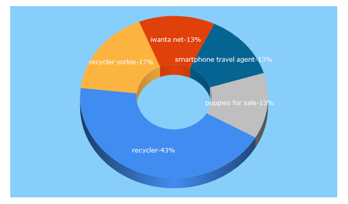 Top 5 Keywords send traffic to recycler.com