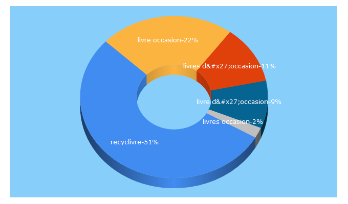 Top 5 Keywords send traffic to recyclivre.com