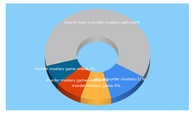 Top 5 Keywords send traffic to red-herring-games.com