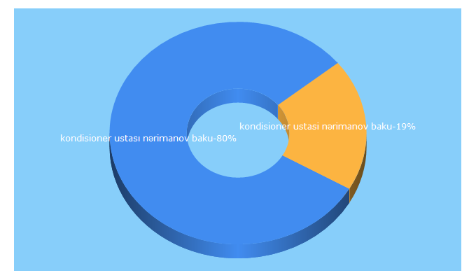 Top 5 Keywords send traffic to redaktor.az