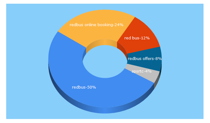 Top 5 Keywords send traffic to redbus.in