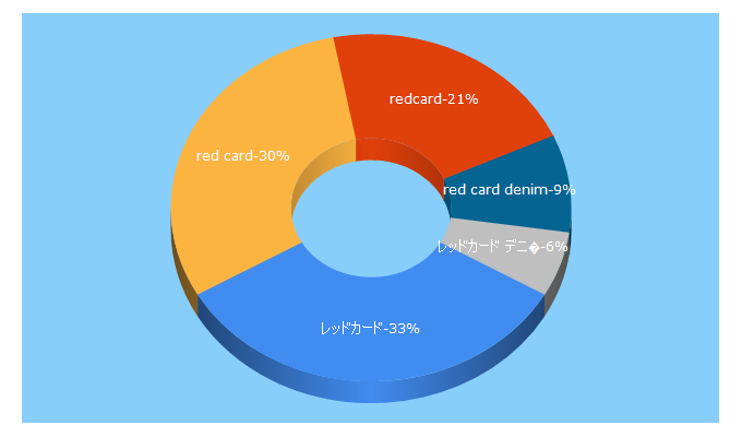Top 5 Keywords send traffic to redcard.tokyo