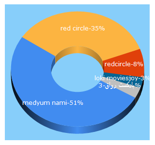 Top 5 Keywords send traffic to redcircle.com