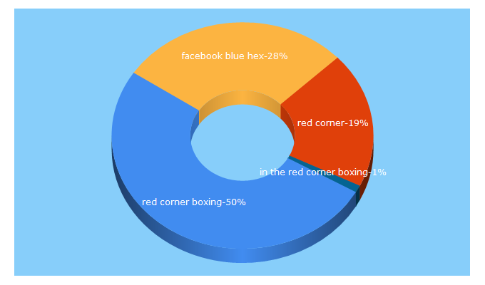 Top 5 Keywords send traffic to redcornerboxing.com.au