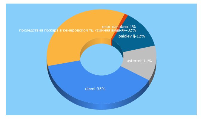 Top 5 Keywords send traffic to reddevol.com