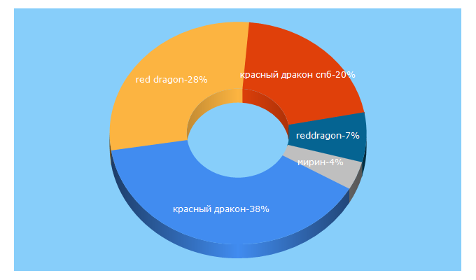 Top 5 Keywords send traffic to reddragon-spb.ru