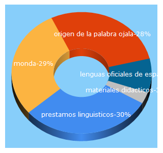 Top 5 Keywords send traffic to redhispanistas.es