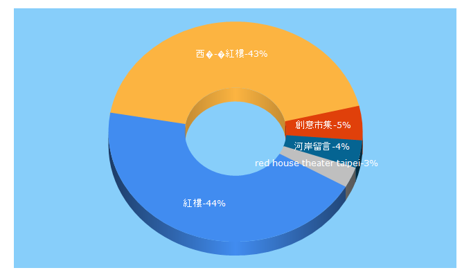 Top 5 Keywords send traffic to redhouse.taipei