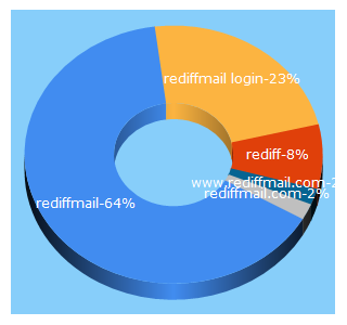 Top 5 Keywords send traffic to rediffmail.com