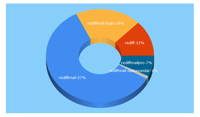 Top 5 Keywords send traffic to rediffmailpro.com