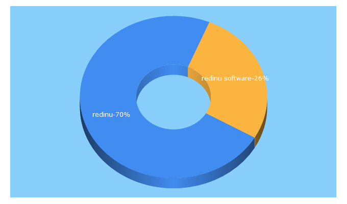 Top 5 Keywords send traffic to redinu.com