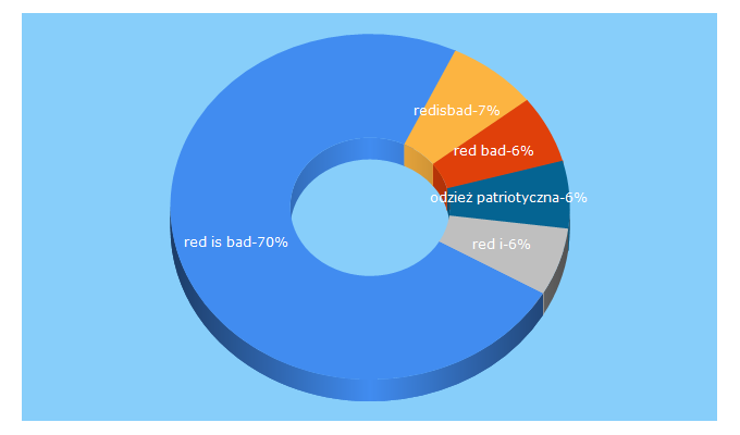 Top 5 Keywords send traffic to redisbad.pl