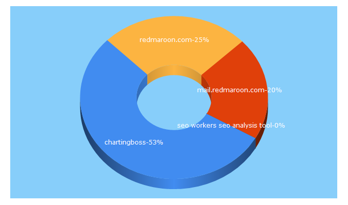 Top 5 Keywords send traffic to redmaroon.com