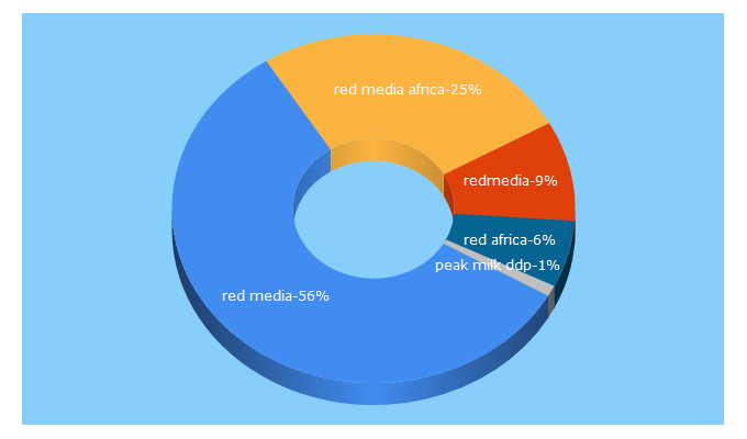Top 5 Keywords send traffic to redmediaafrica.com