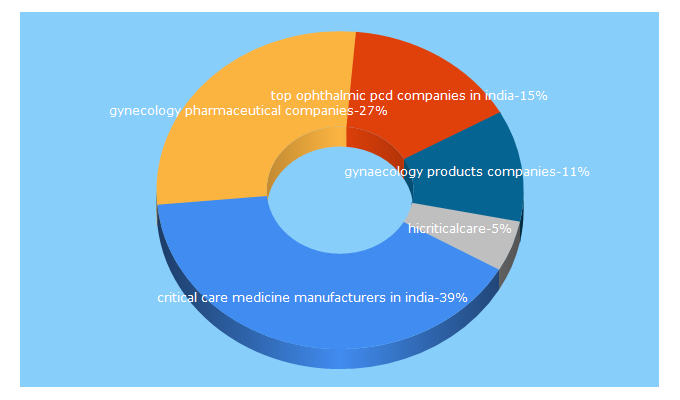 Top 5 Keywords send traffic to rednirussuppliers.com