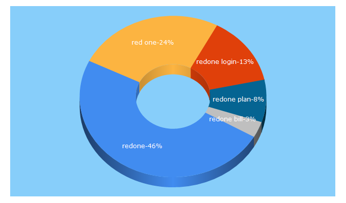 Top 5 Keywords send traffic to redone.com.my