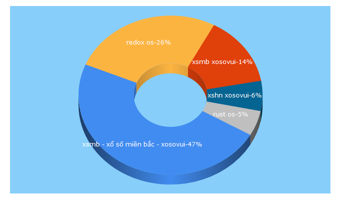 Top 5 Keywords send traffic to redox-os.org