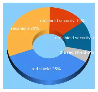 Top 5 Keywords send traffic to redshield.co