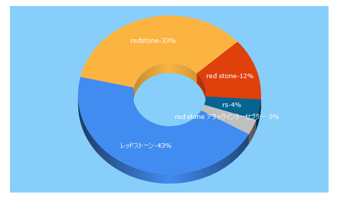Top 5 Keywords send traffic to redsonline.jp