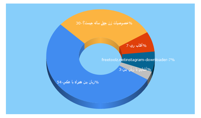 Top 5 Keywords send traffic to ree-raa.ir