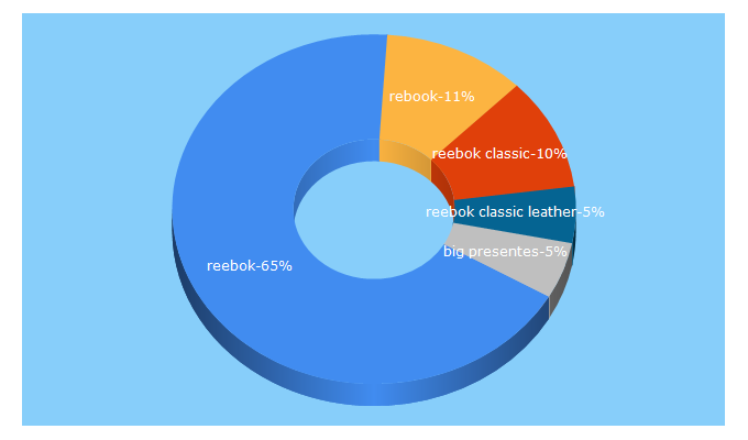 Top 5 Keywords send traffic to reebok.com.br