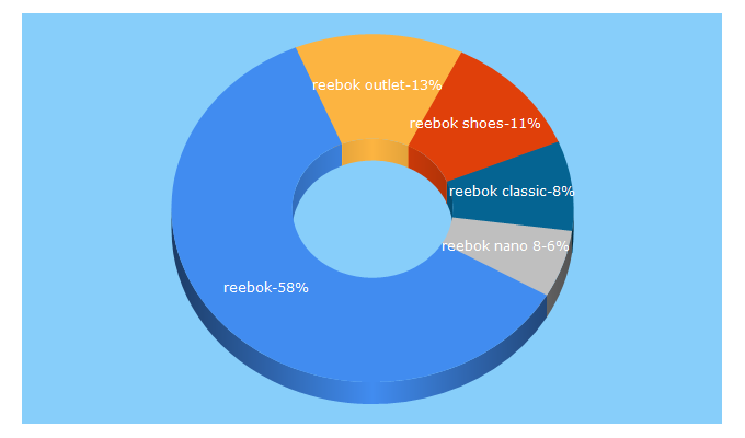 Top 5 Keywords send traffic to reebok.com