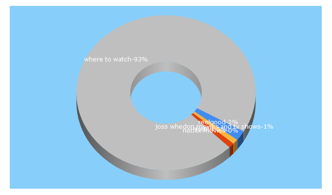 Top 5 Keywords send traffic to reelgood.com