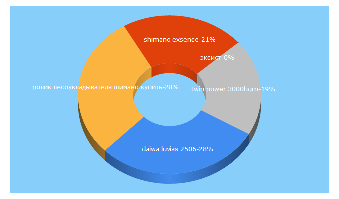 Top 5 Keywords send traffic to reelmaster.com.ua