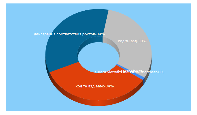 Top 5 Keywords send traffic to reestr-tr-ts.ru