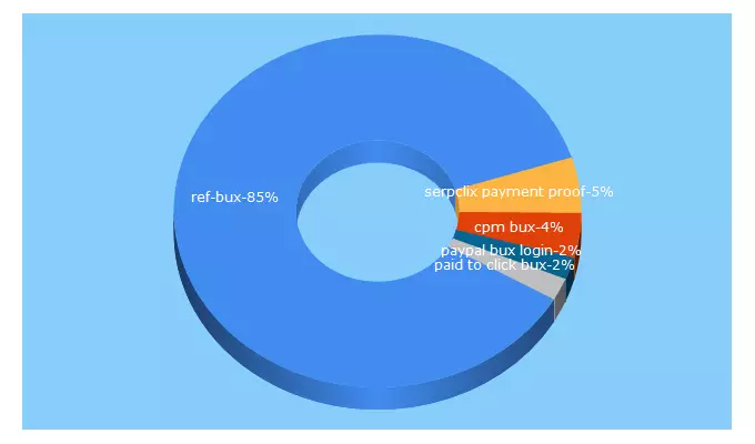 Top 5 Keywords send traffic to ref-bux.com