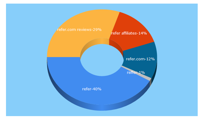 Top 5 Keywords send traffic to refer.com