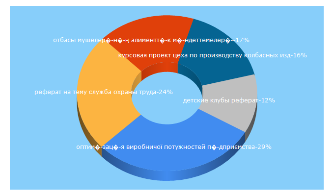 Top 5 Keywords send traffic to referat911.ru