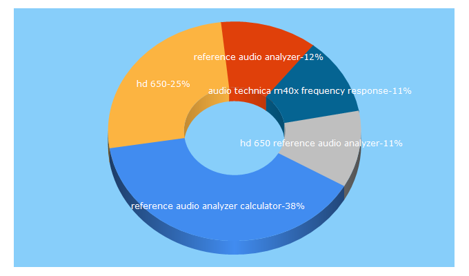 Top 5 Keywords send traffic to reference-audio-analyzer.pro