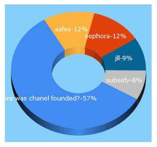 Top 5 Keywords send traffic to referenceforbusiness.com