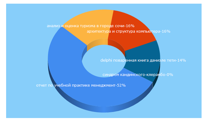 Top 5 Keywords send traffic to refleader.ru