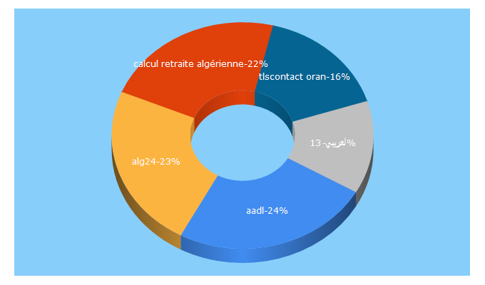 Top 5 Keywords send traffic to reflexiondz.net