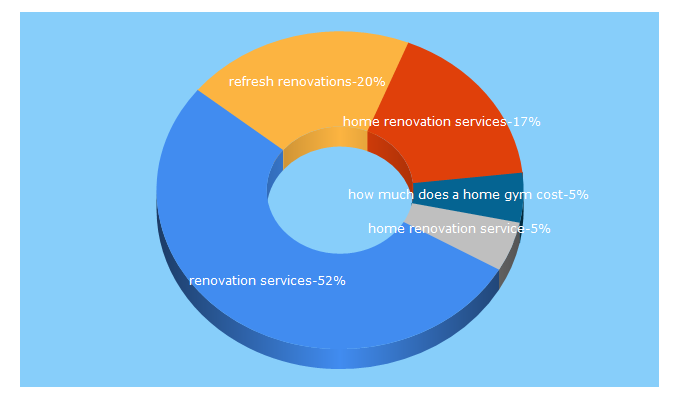 Top 5 Keywords send traffic to refreshrenovations.global