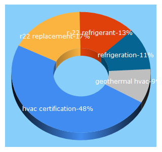 Top 5 Keywords send traffic to refrigerationschool.com