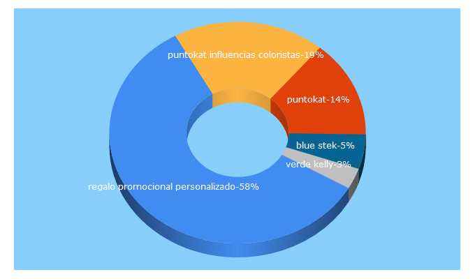 Top 5 Keywords send traffic to regalopromocionalpersonalizado.com